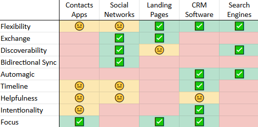 How current solutions solve all the problems of managing relationships: not very well.